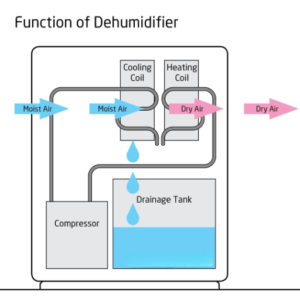What Parts Are Commonly Replaced During Dehumidifier Repair?