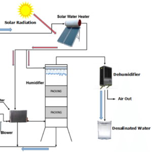 Can Solar Generators Power a Dehumidifier?