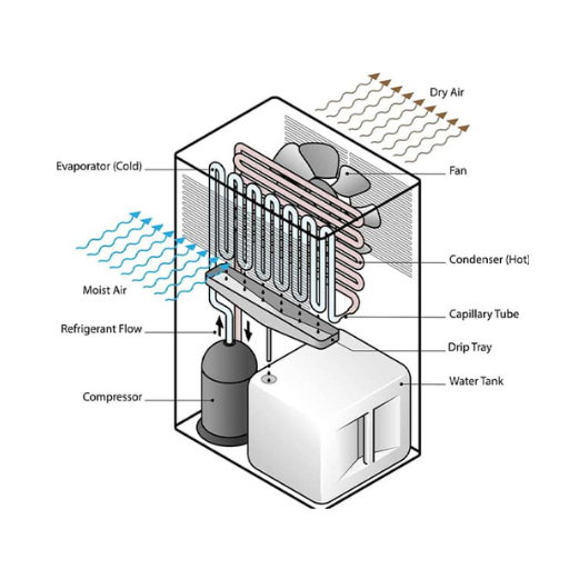 How to Choose the Right Refrigerant Dehumidifier